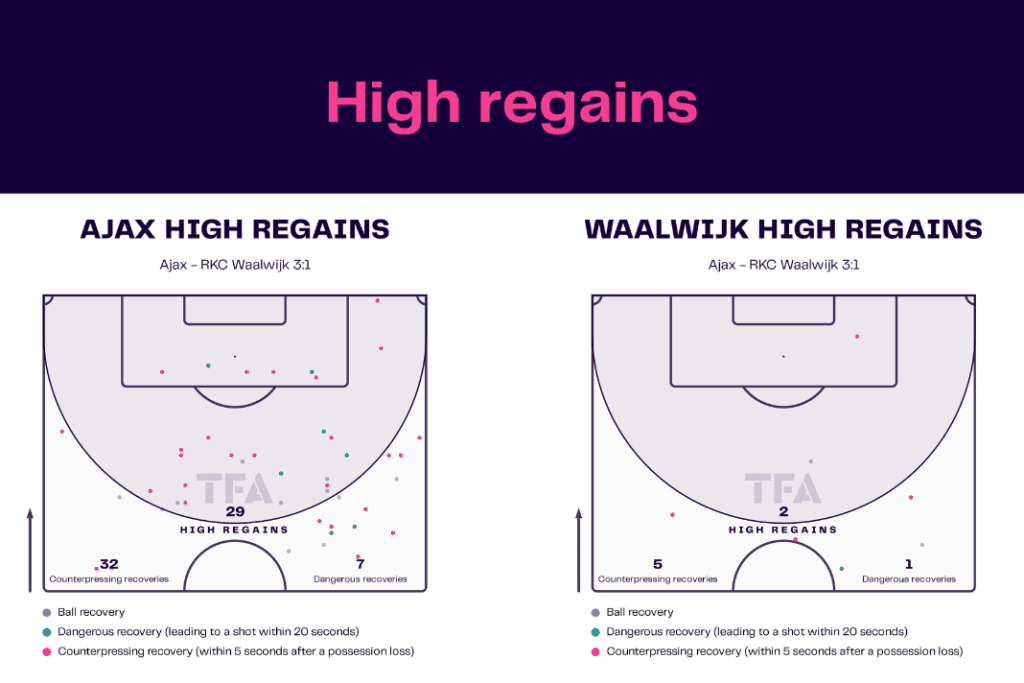 Eredivisie 2022/23: Ajax vs Waalwijk  - data viz, stats and insights