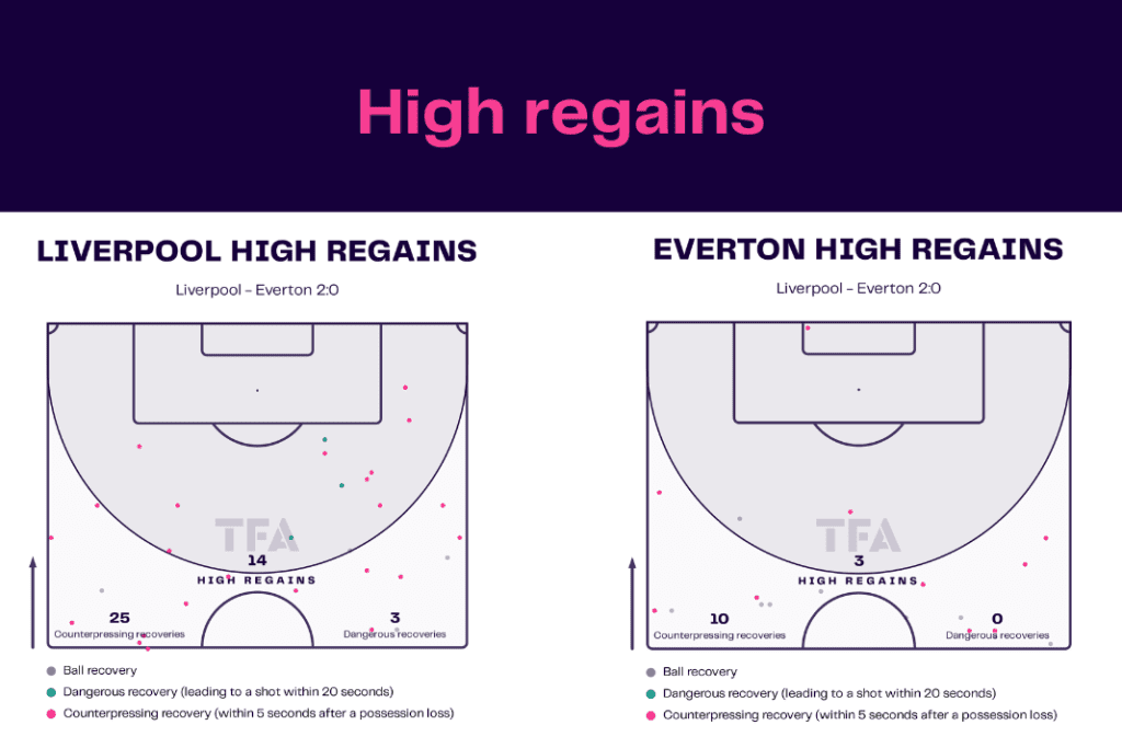 Premier League 2022/23: Liverpool vs Everton - data viz, stats and insights