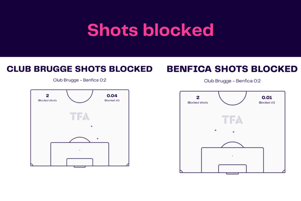 UEFA Champions League 2022/23: Club Brugge vs Benfica - data viz, stats and insights