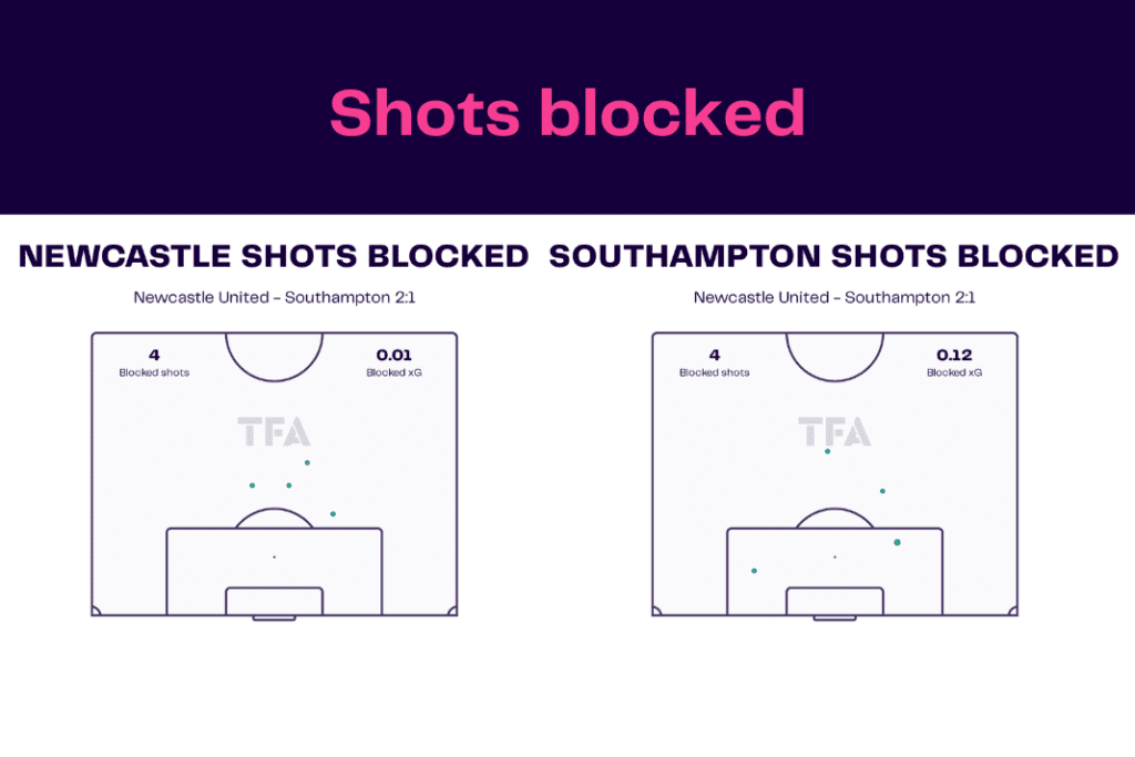 Carabao Cup 2022/23: Newcastle vs Southampton - data viz, stats and insights