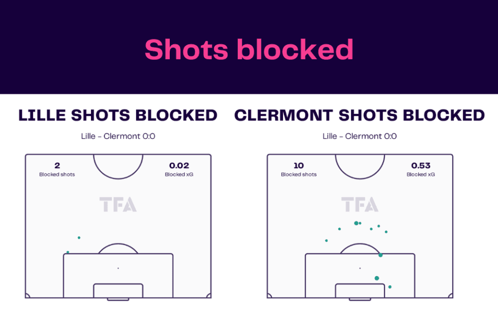 Ligue 1 2022/23: Lille vs Clermont - data viz, stats and insights