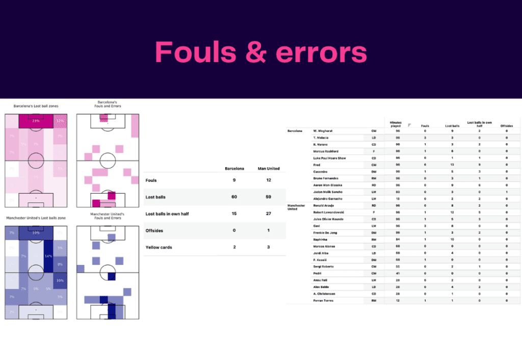 UEFA Europa League 2022/23: Barcelona vs Man United - data viz, stats and insights