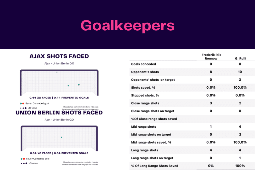 UEFA Europa League 2022/23: Ajax vs Union - data viz, stats and insights