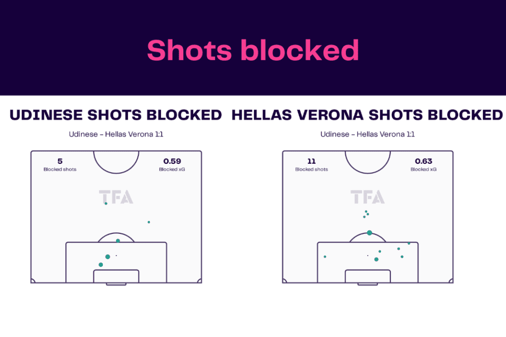 Serie A 2022/23: Udinese vs Hellas Verona - data viz, stats and insights