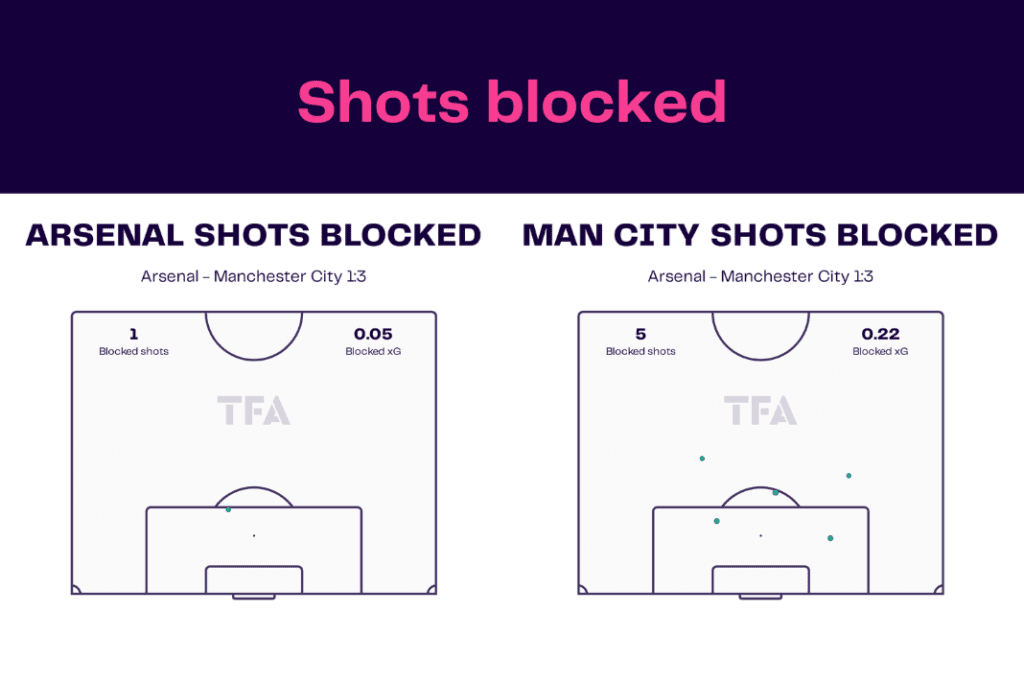 Premier League 2022/23: Arsenal vs Man City - data viz, stats and insights