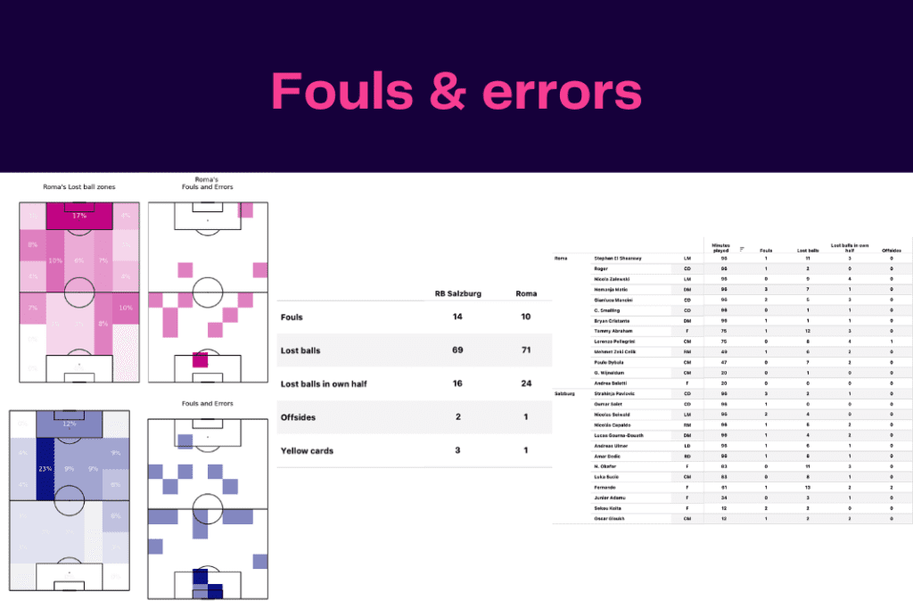 UEFA Europa League 2022/23: Salzburg vs Roma - data viz, stats and insights