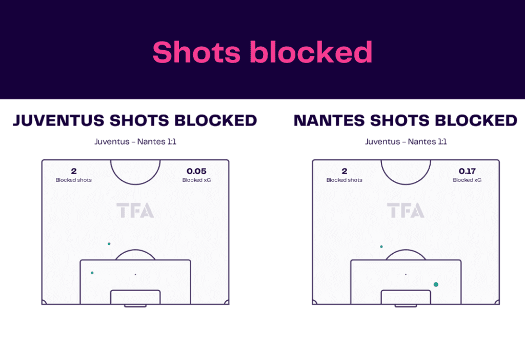 UEFA Europa League 2022/23: Juventus vs Nantes - data viz, stats and insights