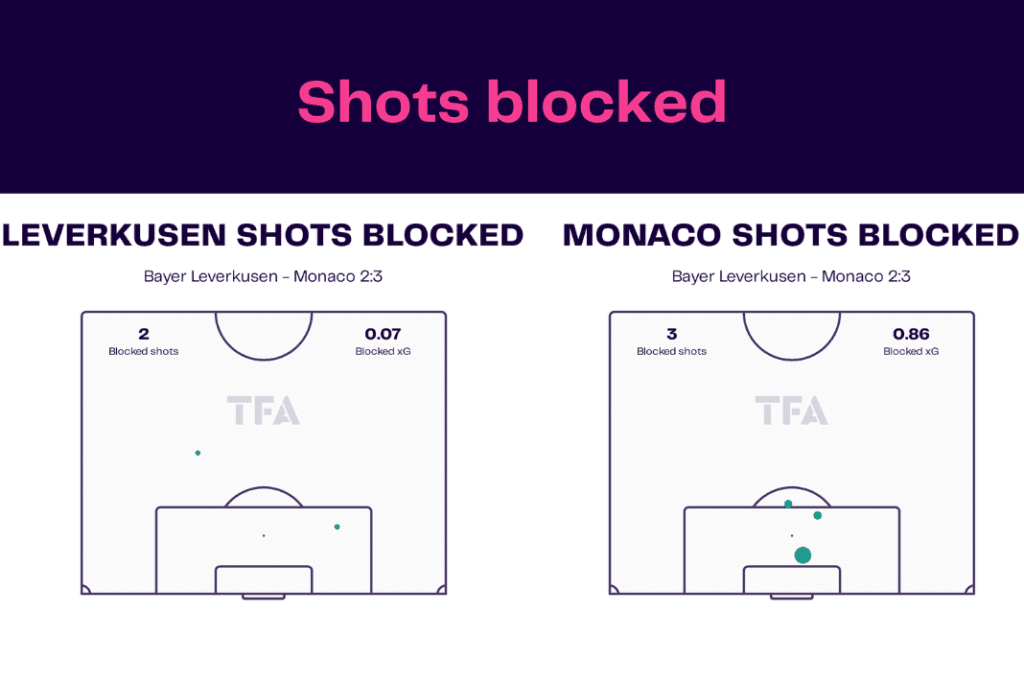 UEFA Europa League 2022/23 Leverkusen vs Monaco data viz, stats and