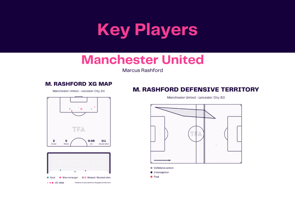 Premier League 2022/23: Man United vs Leicester - data viz, stats and insights