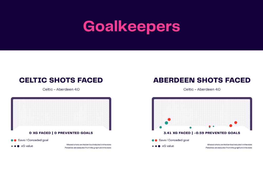 Scottish Premiership 2022/23: Celtic vs Aberdeen - data viz, stats and insights