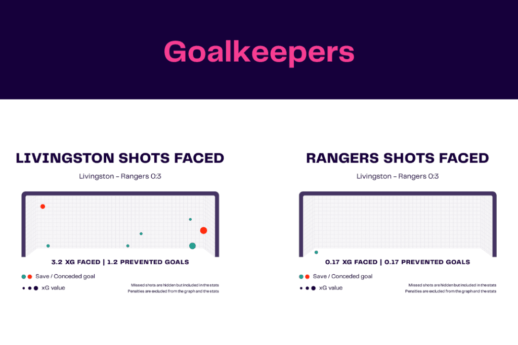 Scottish Premiership 2022/23: Livingston vs Rangers - data viz, stats and insights