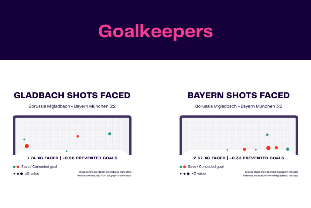 Bundesliga 2022/23: Borussia Monchengladbach vs Bayern Munich - data viz, stats and insights