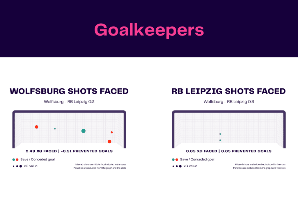 Bundesliga 2022/23: Wolfsburg vs Leipzig - data viz, stats and insights