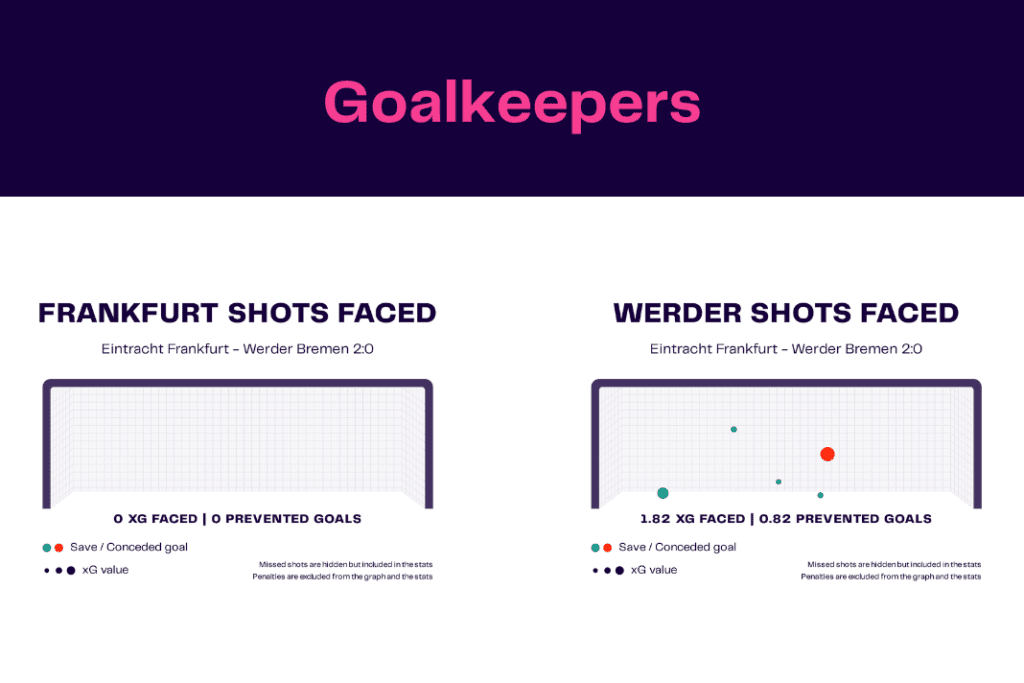 Bundesliga 2022/23: Frankfurt vs Werder - data viz, stats and insights