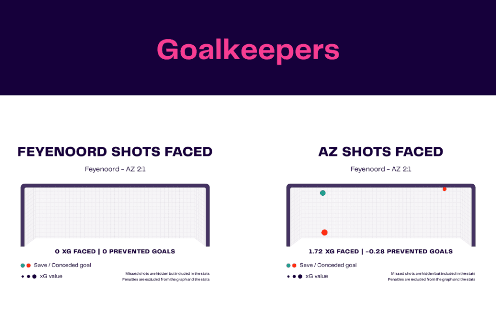 Eredivisie 2022/23: Feyenoord vs AZ Alkmaar - data viz, stats and insights