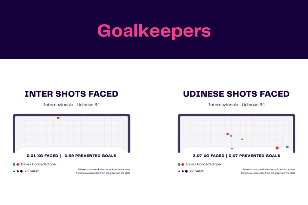 Serie A 2022/23: Inter vs Udinese - data viz, stats and insights