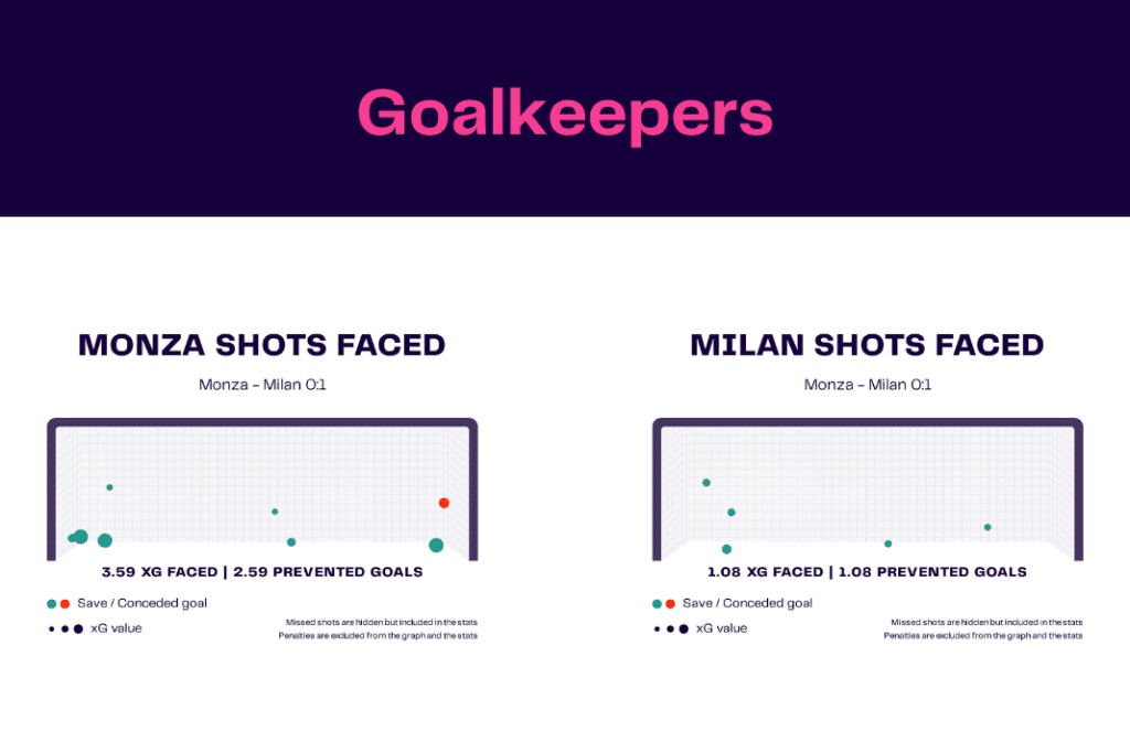 Serie A 2022/23: Monza vs Milan - data viz, stats and insights
