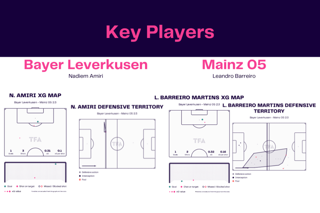 Bundesliga 2022/23: Bayer Leverkusen vs Mainz 05- data viz, stats and insights