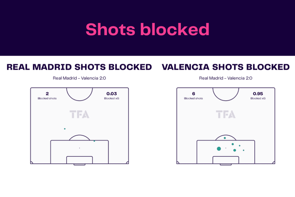 La Liga 2022/23: Real Madrid vs Valencia - data viz, stats and insights