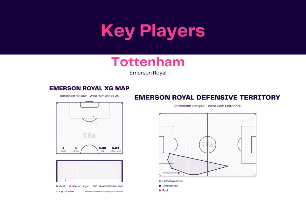 Premier League 2022/23: Tottenham vs West Ham - data viz, stats and insights
