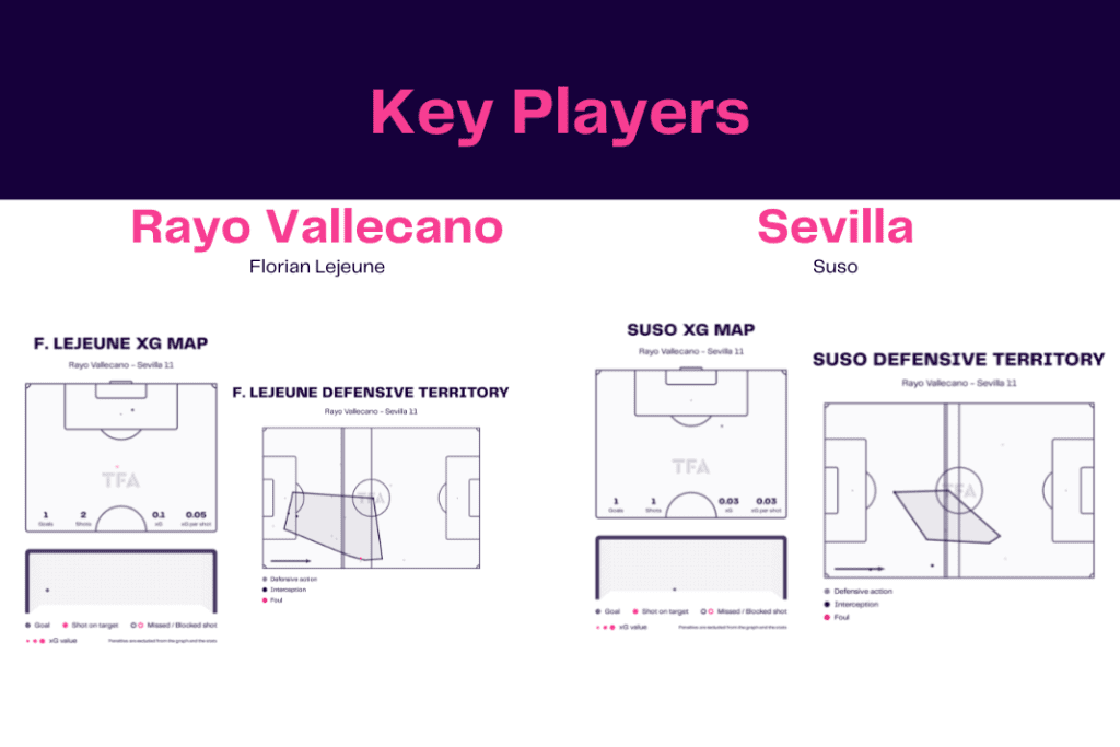 La Liga 2022/23: Rayo Vallecano vs Sevilla - data viz, stats and insights