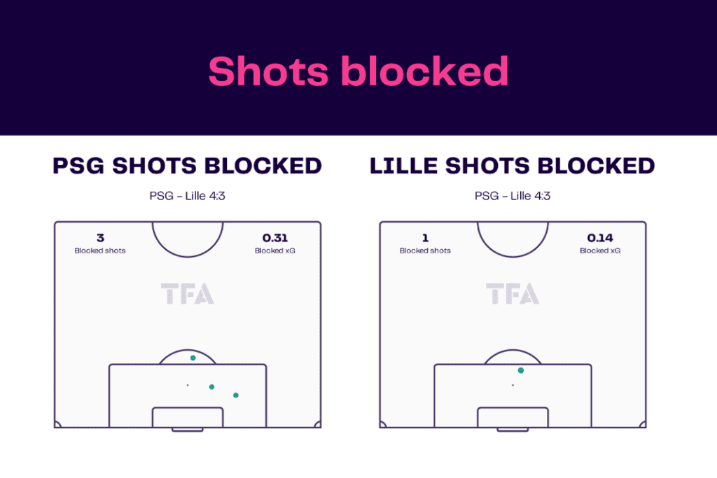 Ligue 1 2022/23: PSG vs Lille - data viz, stats and insights