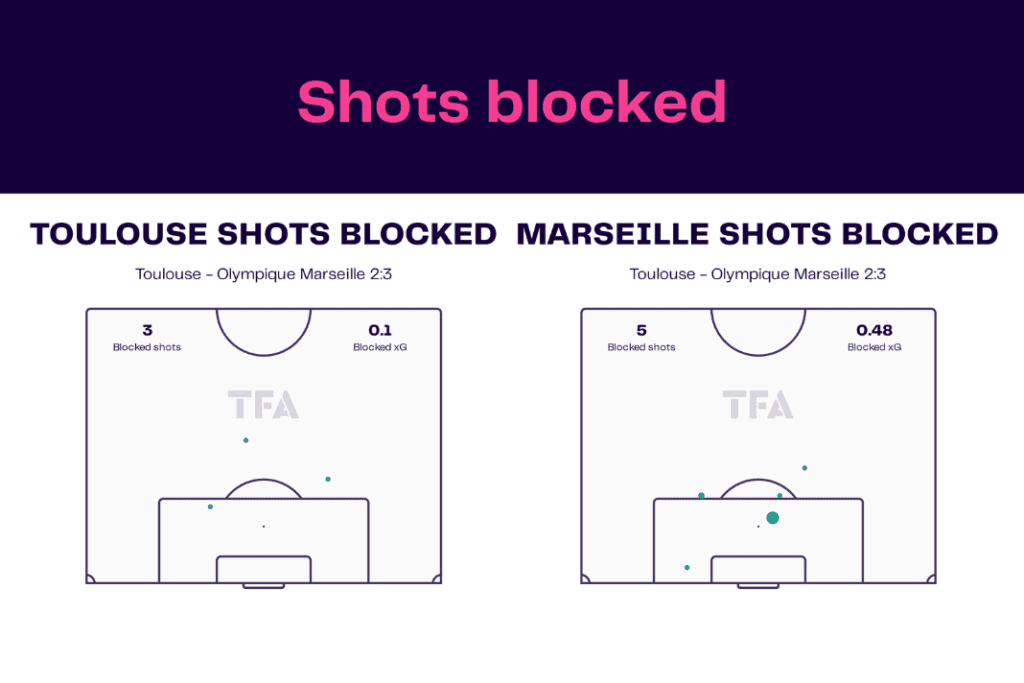 Ligue 1 2022/23: Toulouse vs Marseille - data viz, stats and insights