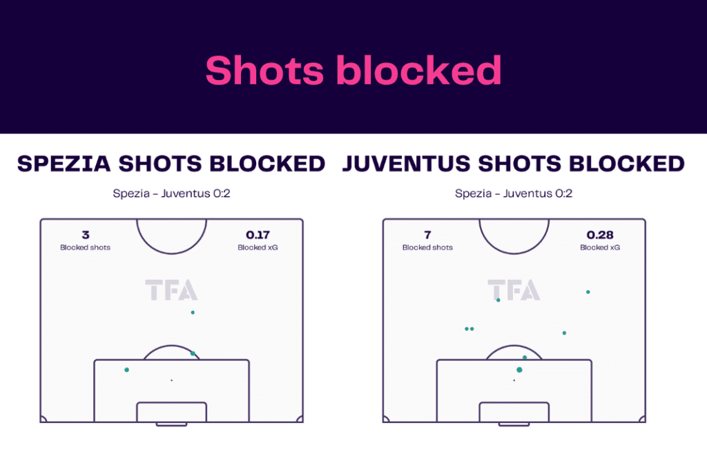 Serie A 2022/23: Spezia vs Juventus - data viz, stats and insights