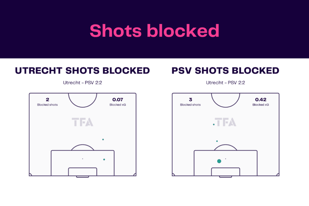 Eredivisie 2022/23: Utrecht vs PSV - data viz, stats and insights