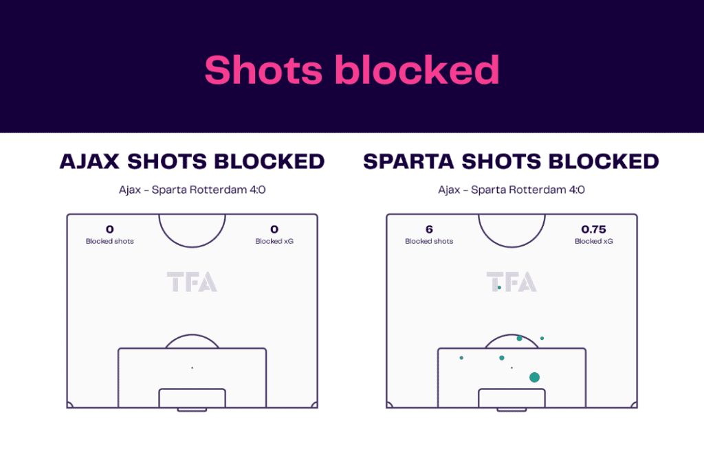 Eredivisie 2022/23: Ajax vs Sparta - data viz, stats and insights