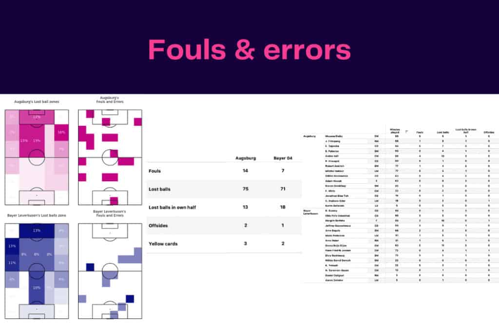 Bundesliga 2022/23: Augsburg vs Leverkusen - data viz, stats and insights