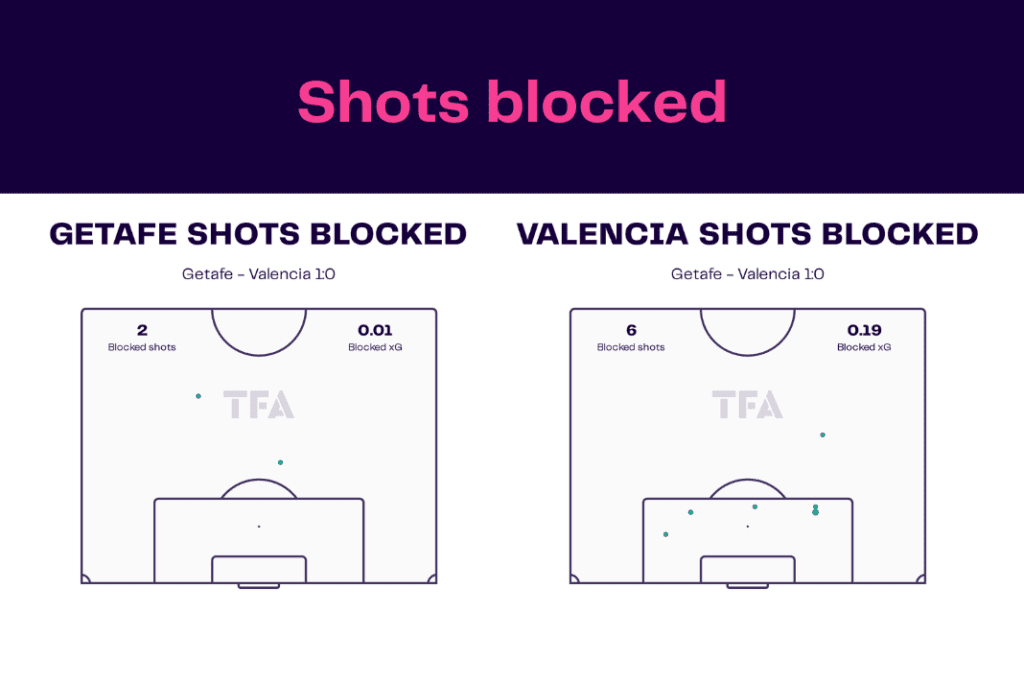 La Liga 2022/23: Getafe vs Valencia - data viz, stats and insights
