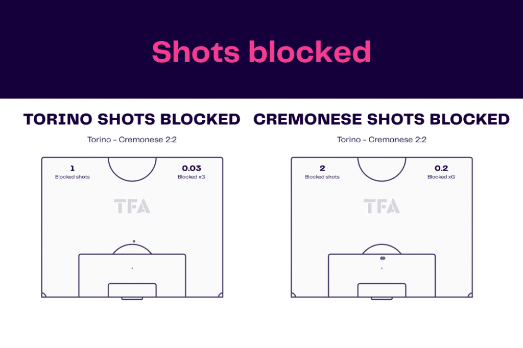 Serie A 2022/23: Torino vs Cremonese - data viz, stats and insights