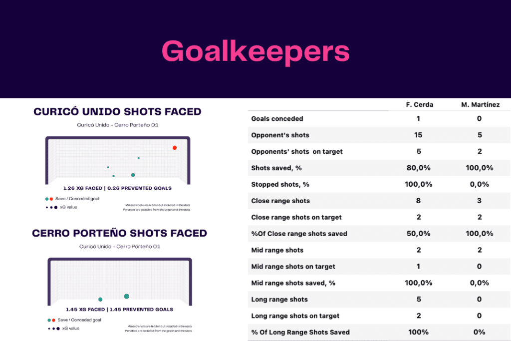 Copa Libertadores 2023: Curico vs Cerro - data viz, stats and insights