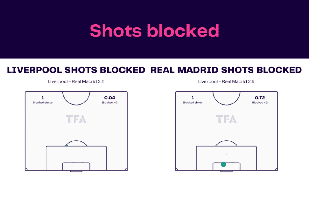 UEFA Champions League 2022/23: Liverpool vs Real Madrid - data viz, stats and insights