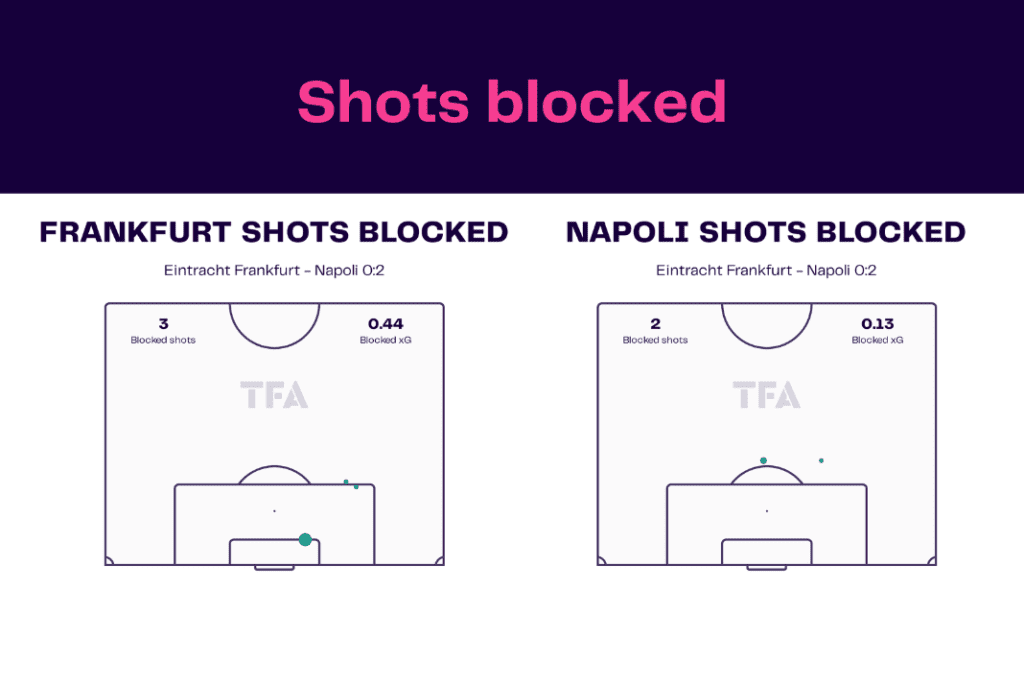 UEFA Champions League 2022/23: Frankfurt vs Napoli - data viz, stats and insights