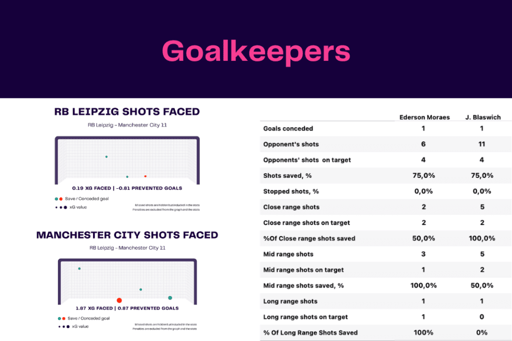 UEFA Champions League 2022/23: Leipzig vs Man City - data viz, stats and insights