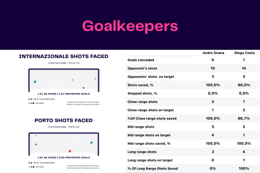 UEFA Champions League 2022/23: Inter vs Porto - data viz, stats and insights