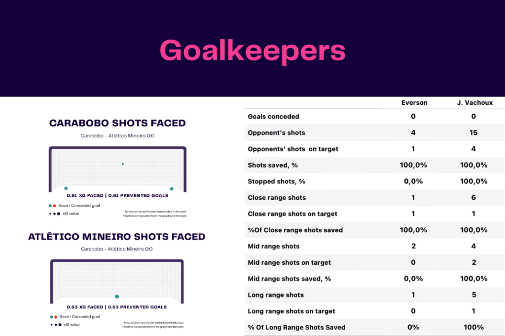 Copa Libertadores 2023: Carabobo vs Atlético Mineiro - data viz, stats and insights