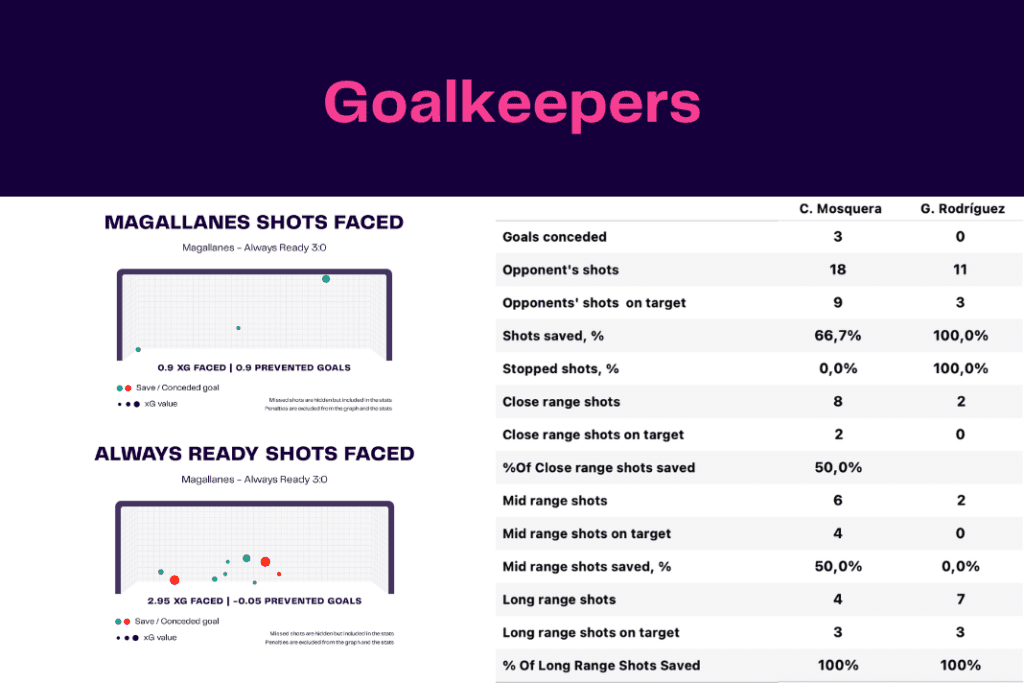 Copa Libertadores 2023: Magallanes vs Always Ready - data viz, stats and insights
