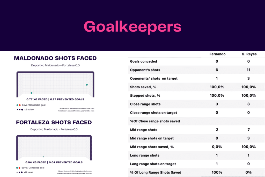 Copa Libertadores 2023: Maldonado vs Fortaleza - data viz, stats and insights