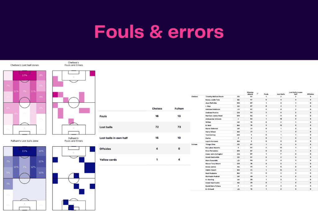 Premier League 2022/23: Chelsea vs Fulham - data viz, stats and insights