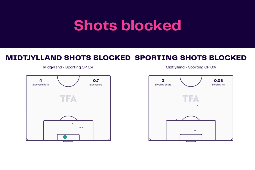 UEFA Europa League 2022/23: Midtjylland vs Sporting - data viz, stats and insights