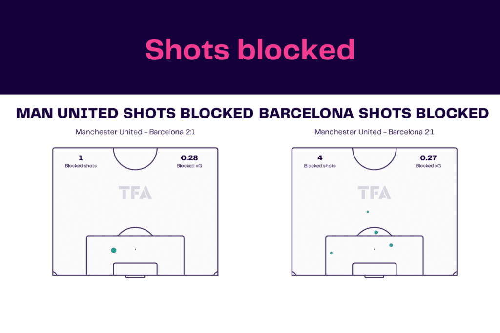 UEFA Europa League 2022/23: Man United vs Barcelona - data viz, stats and insights