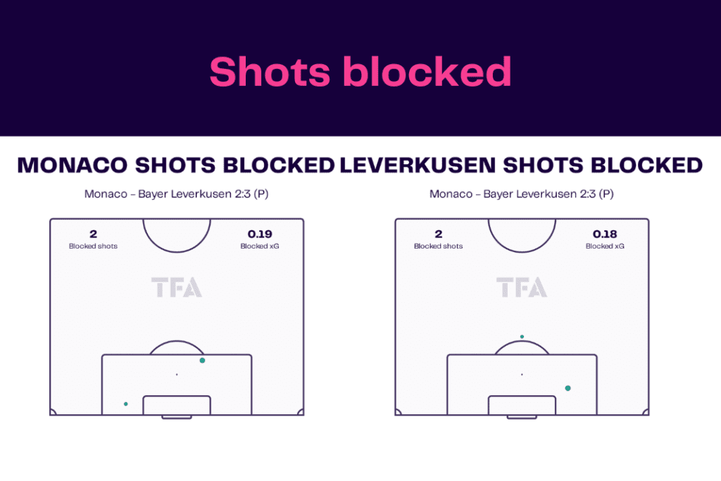 UEFA Europa League 2022/23: Monaco vs Leverkusen - data viz, stats and insights