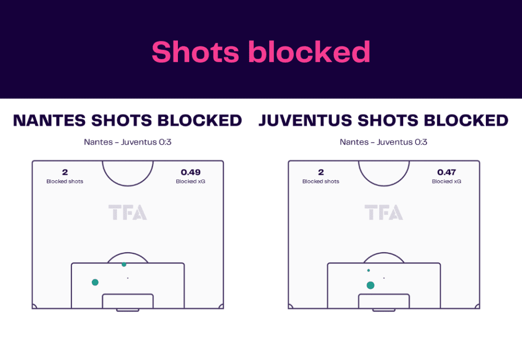 UEFA Europa League 2022/23: Nantes vs Juventus - data viz, stats and insights