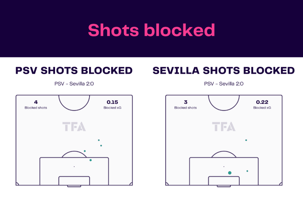 UEFA Europa League 2022/23: PSV vs Sevilla - data viz, stats and insights