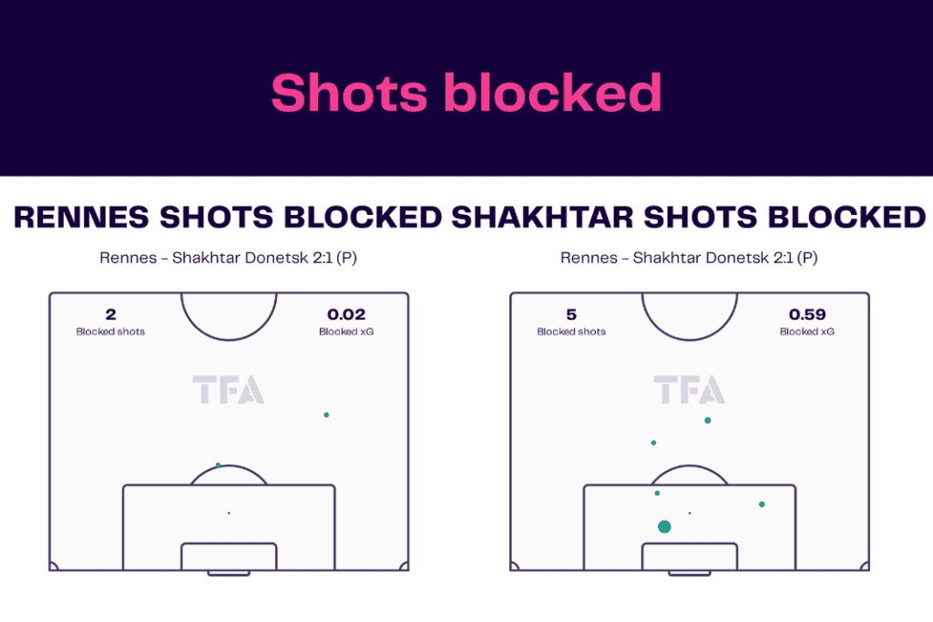 UEFA Europa League 2022/23: Rennes vs Shakhtar - data viz, stats and insights