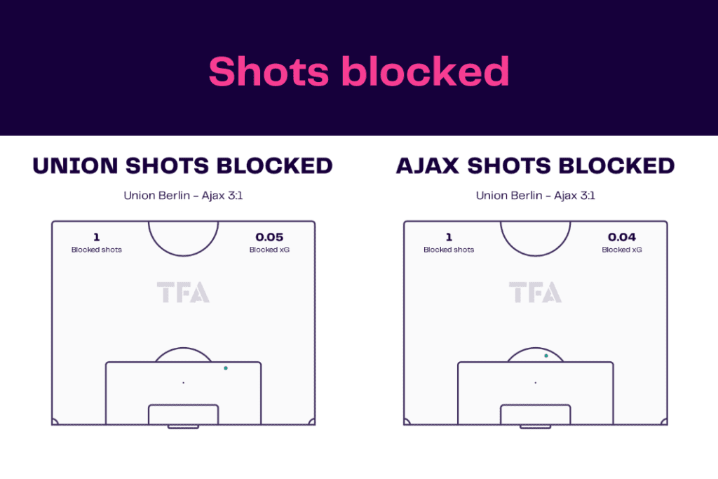UEFA Europa League 2022/23: Union vs Ajax - data viz, stats and insights