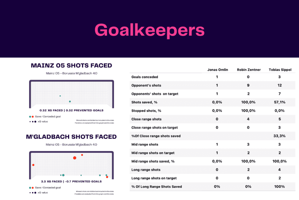 Bundesliga 2022/23: Mainz vs M'gladbach - data viz, stats and insights